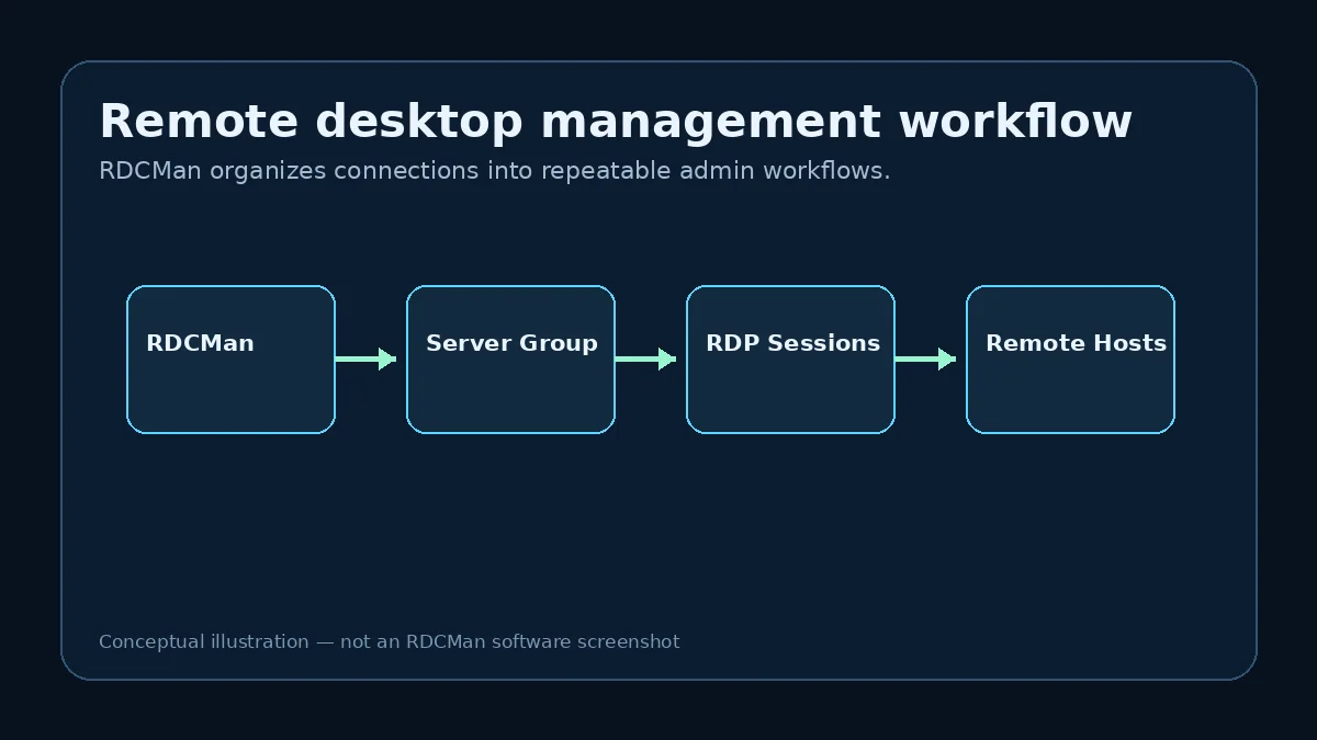 Conceptual RDCMan remote desktop server management workflow