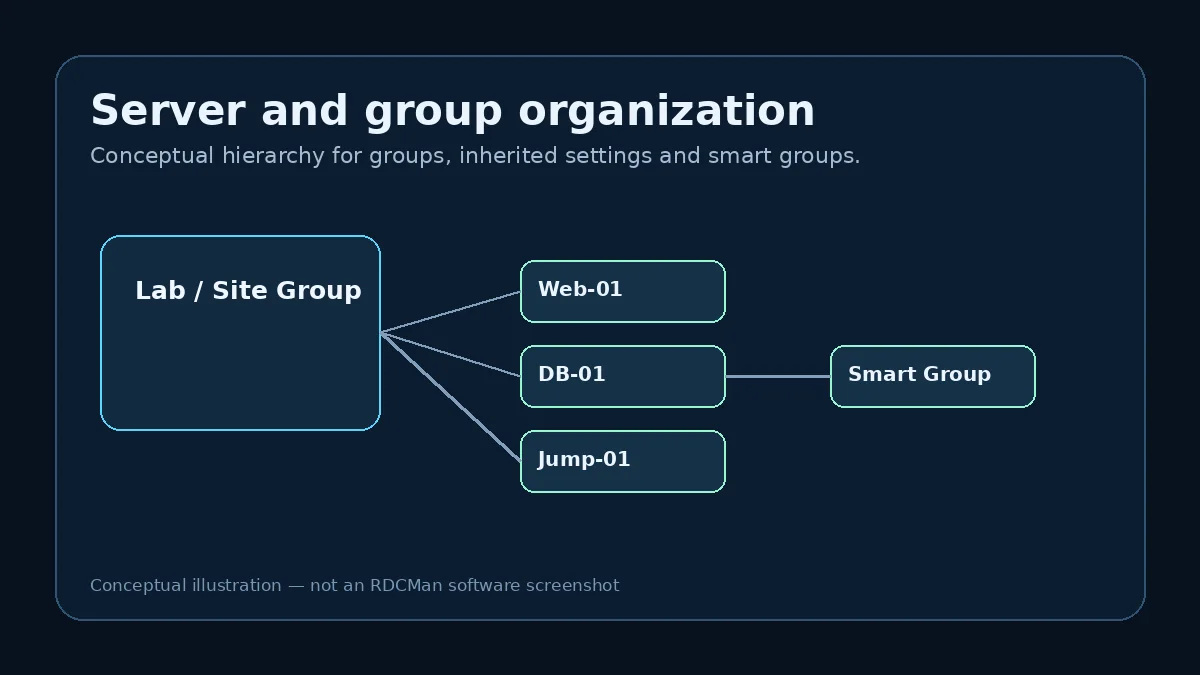 Conceptual RDCMan server group and inherited settings hierarchy