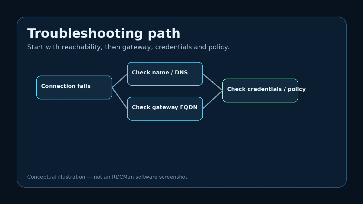Conceptual RDCMan setup and troubleshooting workflow