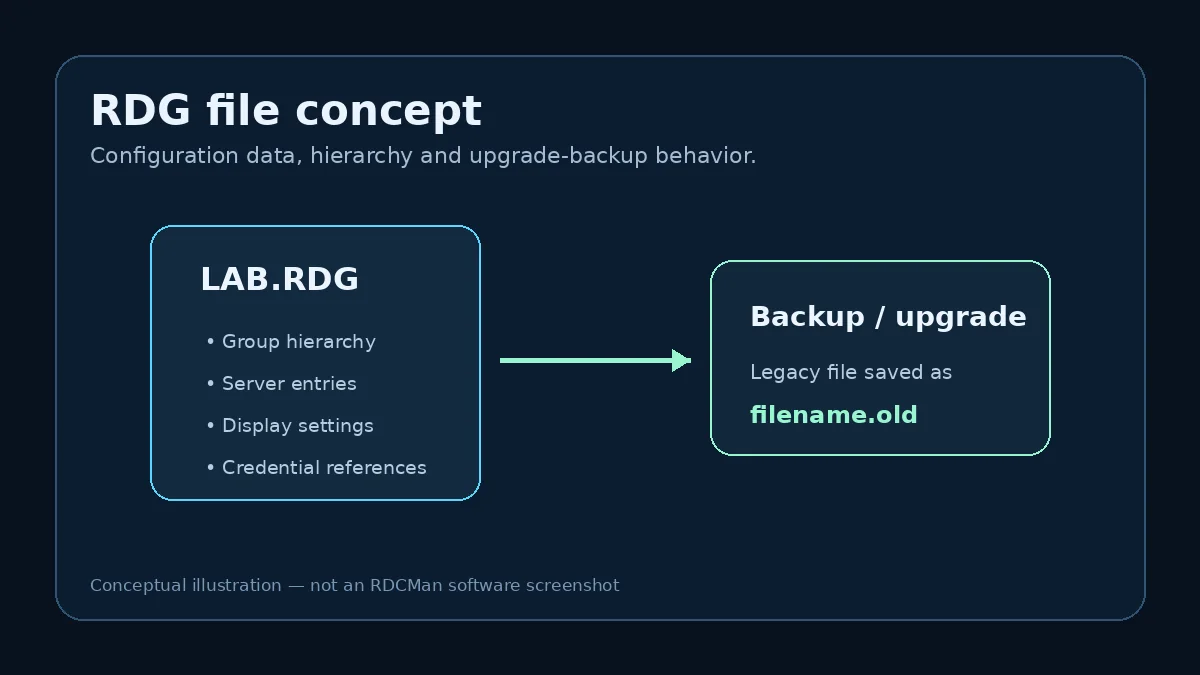 Conceptual RDCMan RDG file structure and configuration workflow